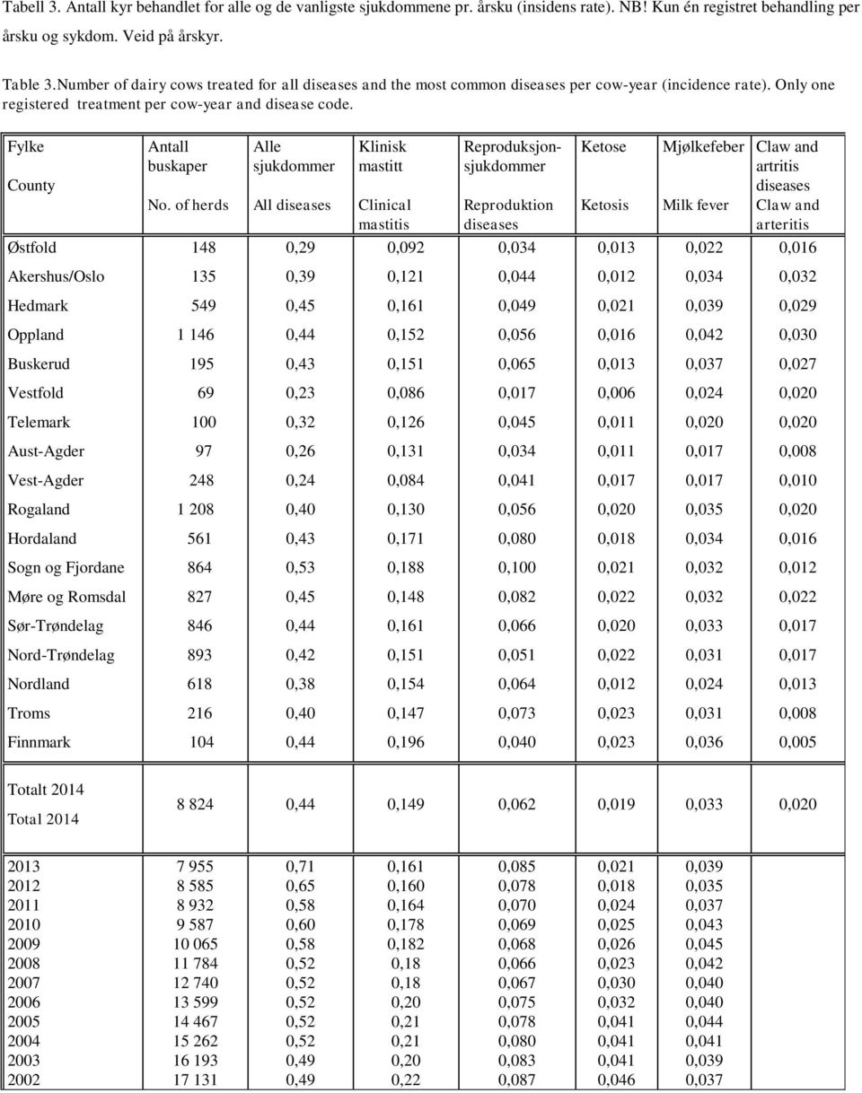 of herds Alle sjukdommer All diseases Klinisk mastitt Clinical mastitis Reproduksjonsjukdommer Reproduktion diseases Ketose Ketosis Mjølkefeber Milk fever Claw and artritis diseases Claw and