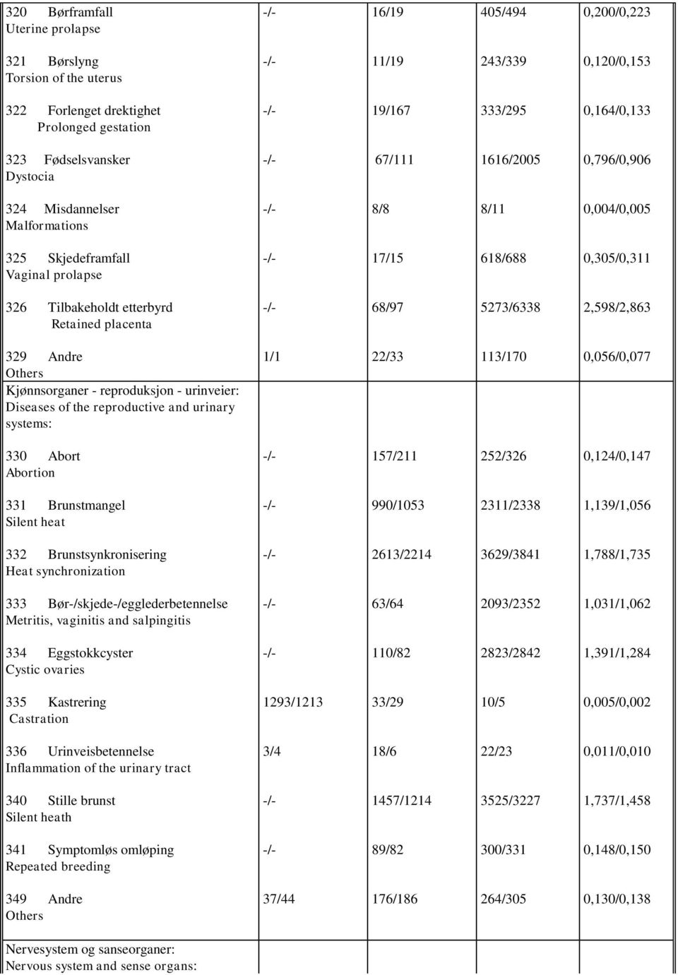 Retained placenta 68/97 5273/6338 2,598/2,863 329 Andre Others Kjønnsorganer - reproduksjon - urinveier: Diseases of the reproductive and urinary systems: 1/1 22/33 113/170 0,056/0,077 330 Abort