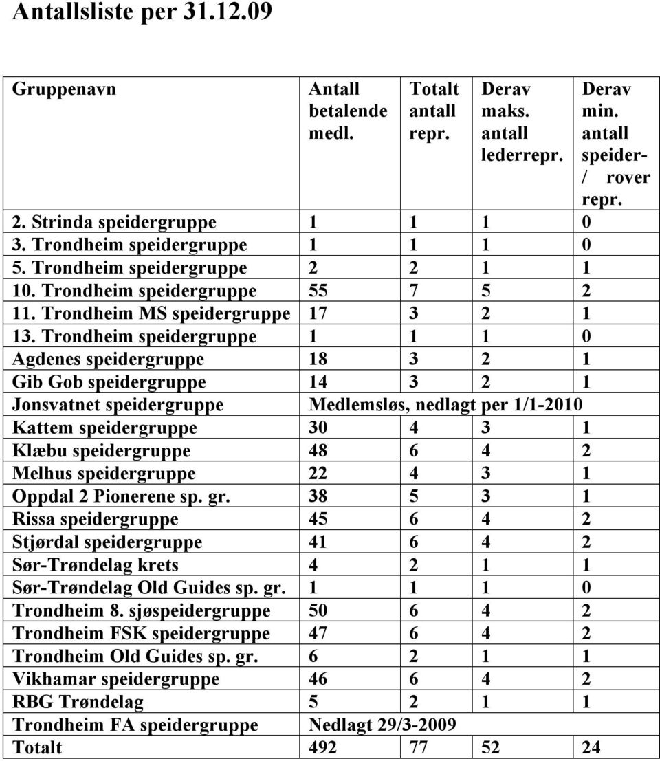 Trondheim speidergruppe 1 1 1 0 Agdenes speidergruppe 18 3 2 1 Gib Gob speidergruppe 14 3 2 1 Jonsvatnet speidergruppe Medlemsløs, nedlagt per 1/1-2010 Kattem speidergruppe 30 4 3 1 Klæbu