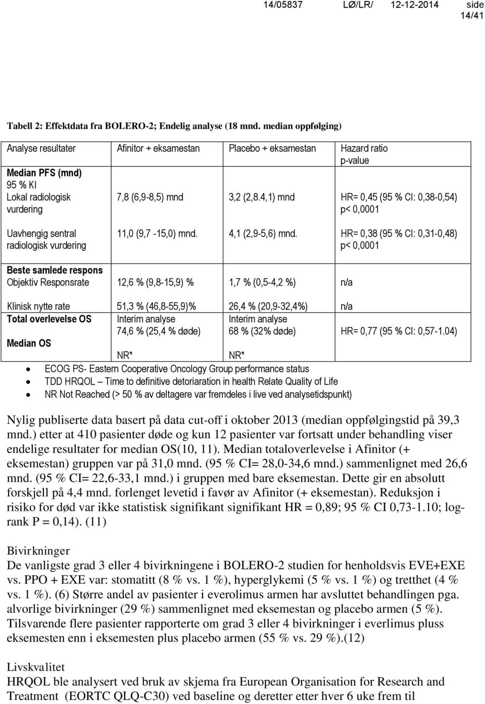 4,1) mnd HR= 0,45 (95 % CI: 0,38-0,54) p< 0,0001 Uavhengig sentral radiologisk vurdering 11,0 (9,7-15,0) mnd. 4,1 (2,9-5,6) mnd.