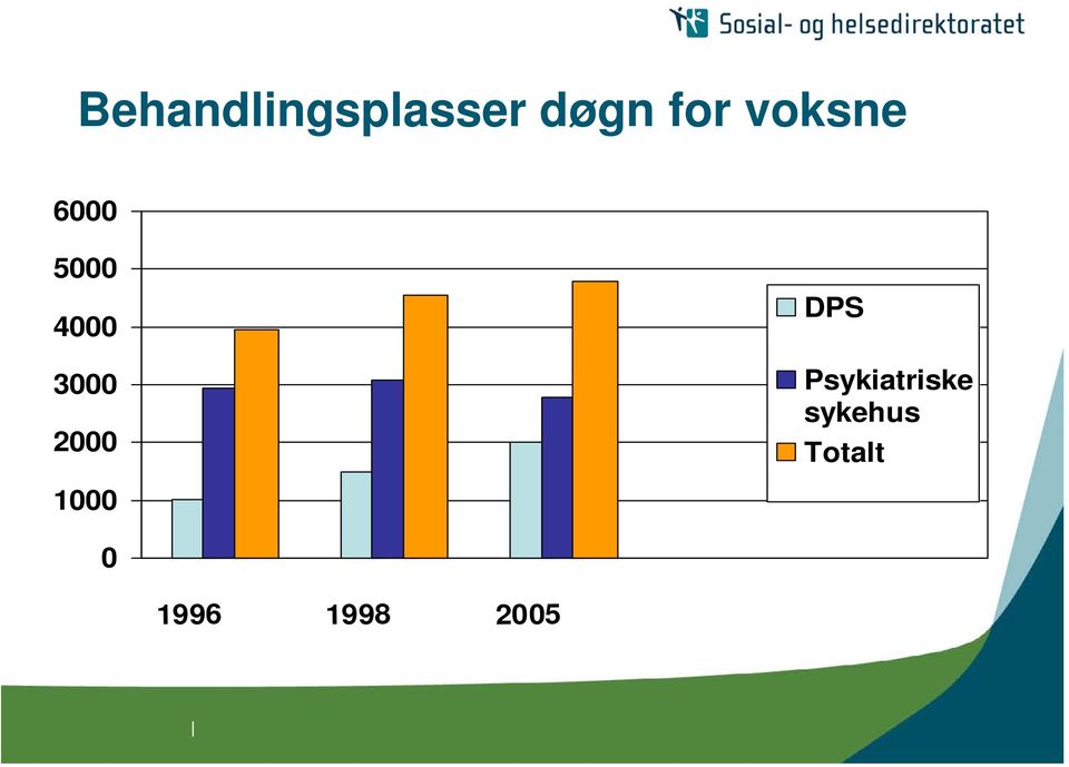 2000 DPS Psykiatriske