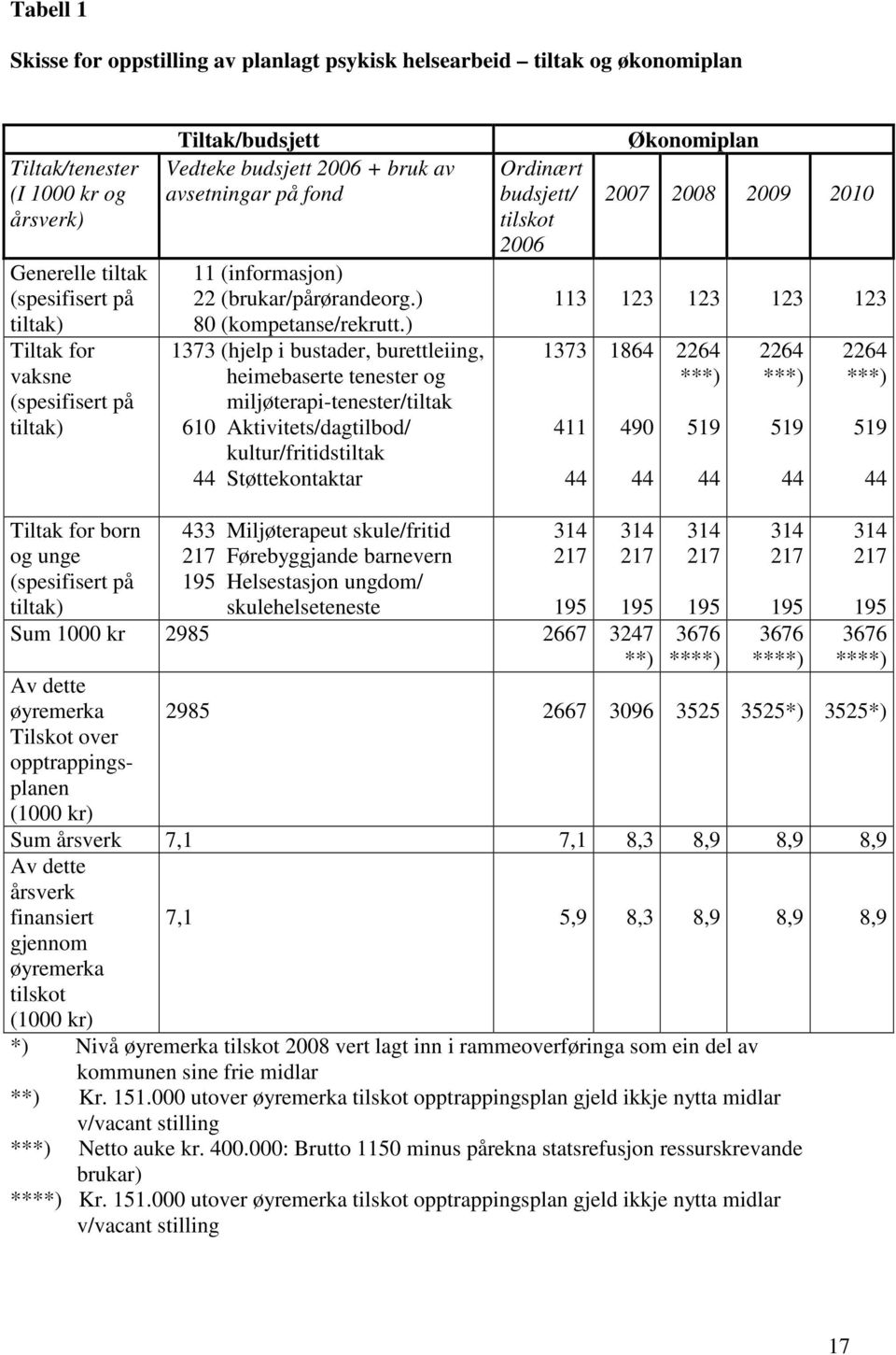 ) 1373 (hjelp i bustader, burettleiing, heimebaserte tenester og miljøterapi-tenester/tiltak 610 Aktivitets/dagtilbod/ kultur/fritidstiltak 44 Støttekontaktar Ordinært budsjett/ tilskot 2006