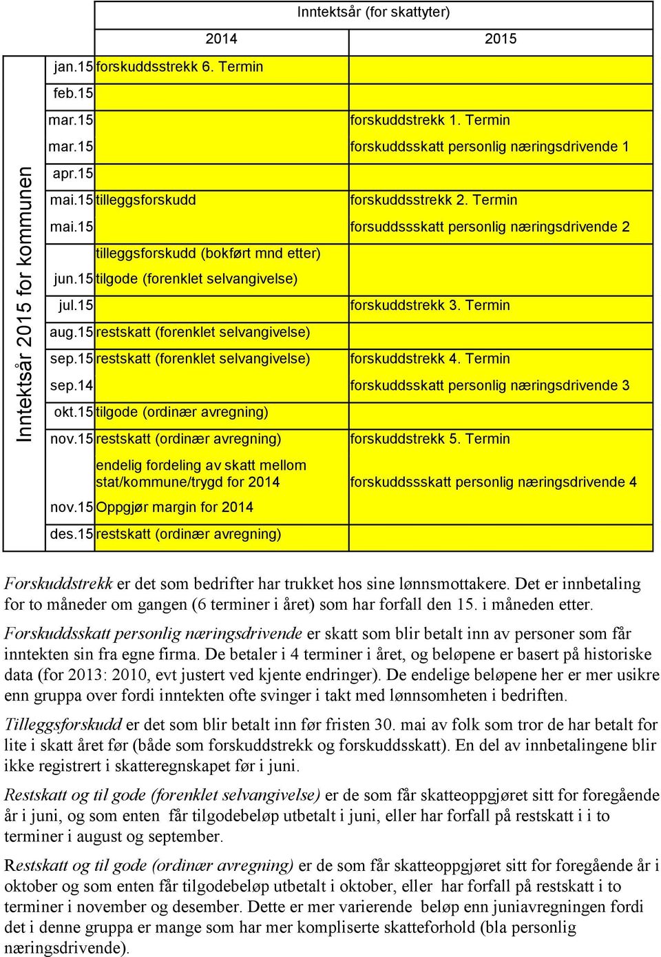 15 restskatt (forenklet selvangivelse) sep.15 restskatt (forenklet selvangivelse) forskuddstrekk 3. Termin forskuddstrekk 4. Termin sep.14 forskuddsskatt personlig næringsdrivende 3 okt.