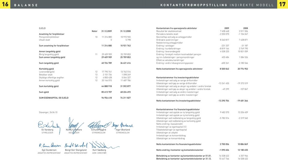 2008 Avsetning for forpliktelser Pensjonsforpliktelser 10 11 314 880 10 915 965 Utsatt skatt 0 5 798 Sum avsetning for forpliktelser 11 314 880 10 921 763 Annen langsiktig gjeld Øvrig langsiktig