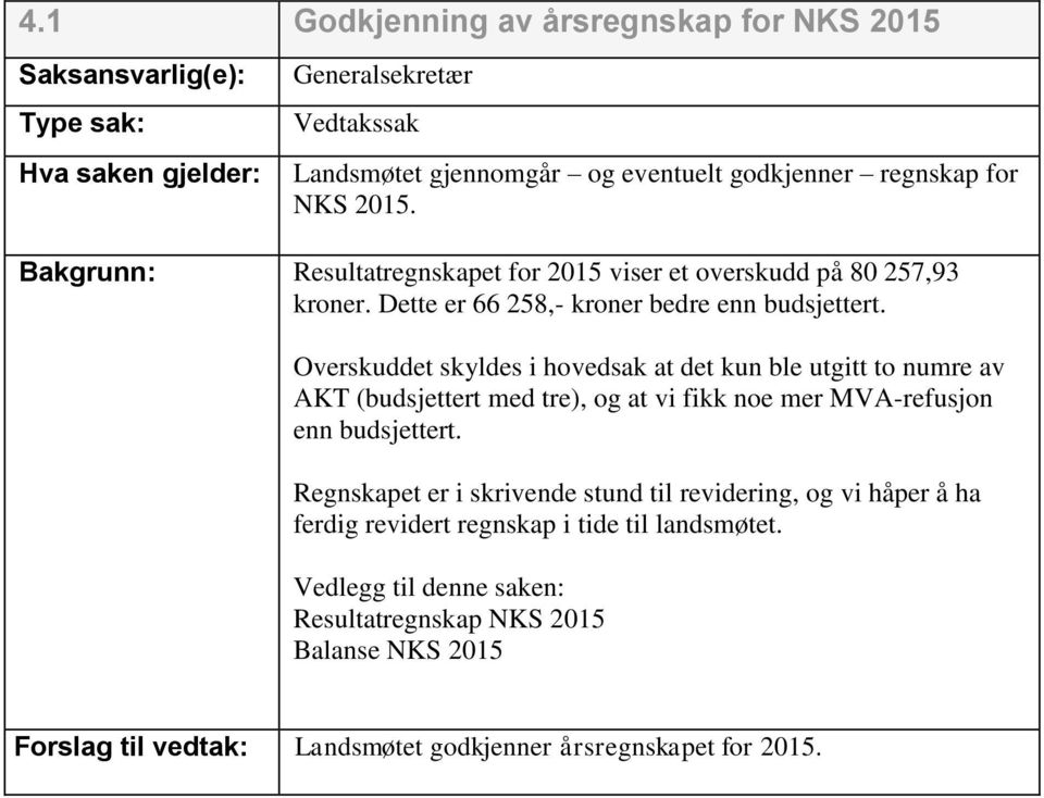 Overskuddet skyldes i hovedsak at det kun ble utgitt to numre av AKT (budsjettert med tre), og at vi fikk noe mer MVA-refusjon enn budsjettert.