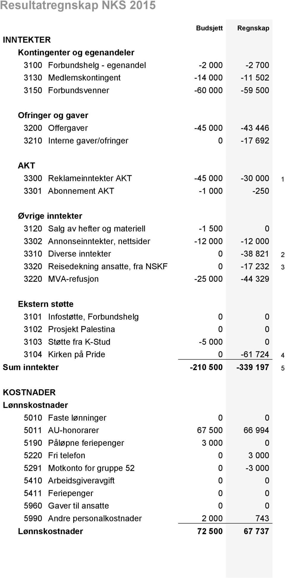 hefter og materiell -1 500 0 3302 Annonseinntekter, nettsider -12 000-12 000 3310 Diverse inntekter 0-38 821 2 3320 Reisedekning ansatte, fra NSKF 0-17 232 3 3220 MVA-refusjon -25 000-44 329 Ekstern