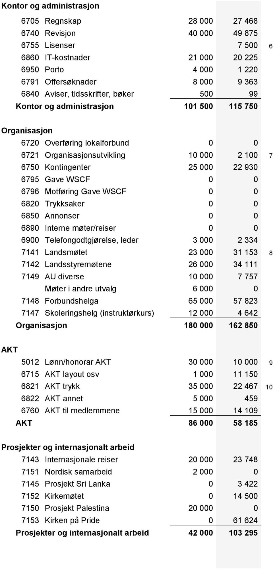 6795 Gave WSCF 0 0 6796 Motføring Gave WSCF 0 0 6820 Trykksaker 0 0 6850 Annonser 0 0 6890 Interne møter/reiser 0 0 6900 Telefongodtgjørelse, leder 3 000 2 334 7141 Landsmøtet 23 000 31 153 8 7142