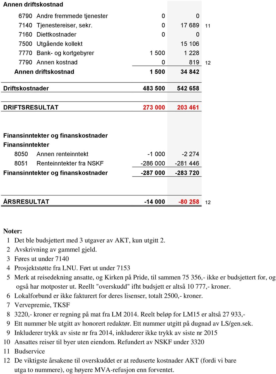 DRIFTSRESULTAT 273 000 203 461 Finansinntekter og finanskostnader Finansinntekter 8050 Annen renteinntekt -1 000-2 274 8051 Renteinntekter fra NSKF -286 000-281 446 Finansinntekter og finanskostnader