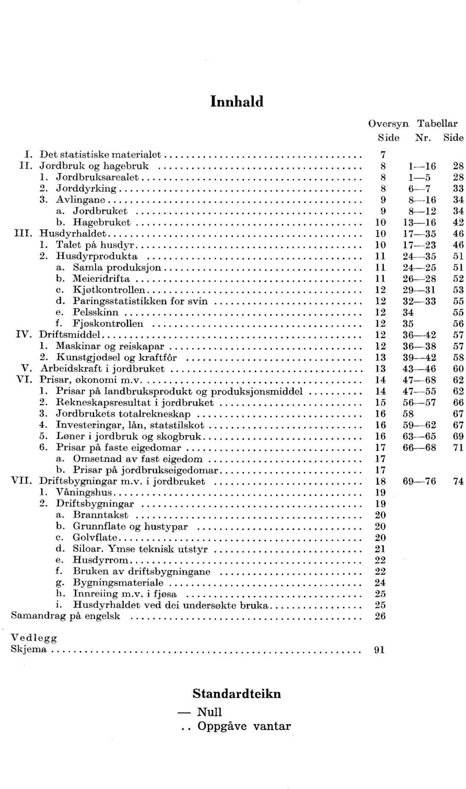 Kjøtkontrollen 12 29-31 53 d. Paringsstatistikken for svin 12 32-33 55 e. Pelsskinn 12 34 55 f. Fjøskontrollen 12 35 56 IV. Driftsmiddel 12 36-42 57 1. Maskinar og reiskapar 12 36-38 57 2.