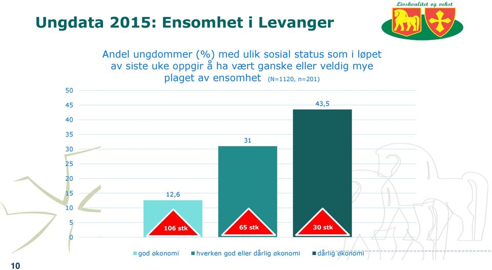 plaget av ensomhet (N=1120, n=201) 43,5 40 35 30 31 25 20 15 12,6 10 5 0 106