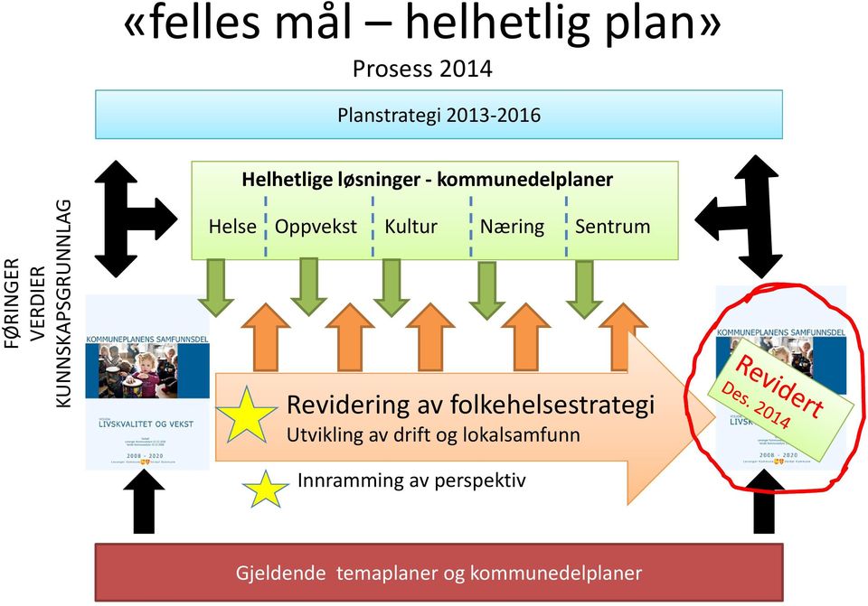 Oppvekst Kultur Næring Sentrum Revidering av folkehelsestrategi Utvikling av