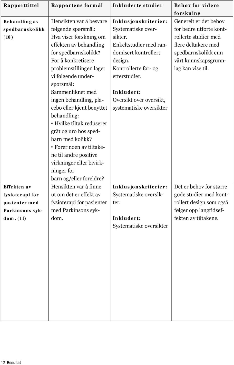 Kontrollerte før- og Generelt er det behov for bedre utførte kontrollerte studier med flere deltakere med spedbarnskolikk enn vårt kunnskapsgrunnlag kan vise til.