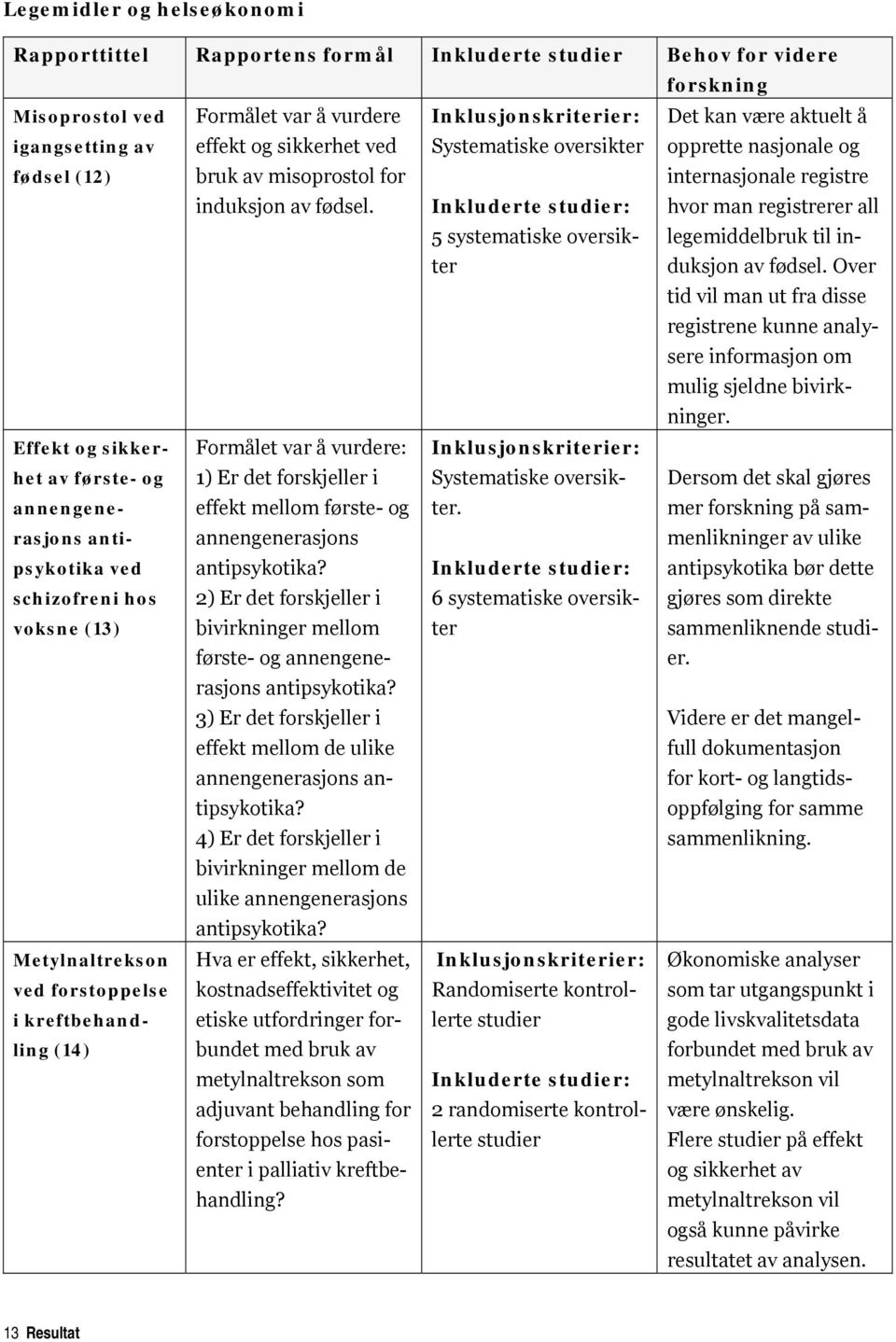 Systematiske oversikter Inkluderte studier: 5 systematiske oversikter Det kan være aktuelt å opprette nasjonale og internasjonale registre hvor man registrerer all legemiddelbruk til induksjon av