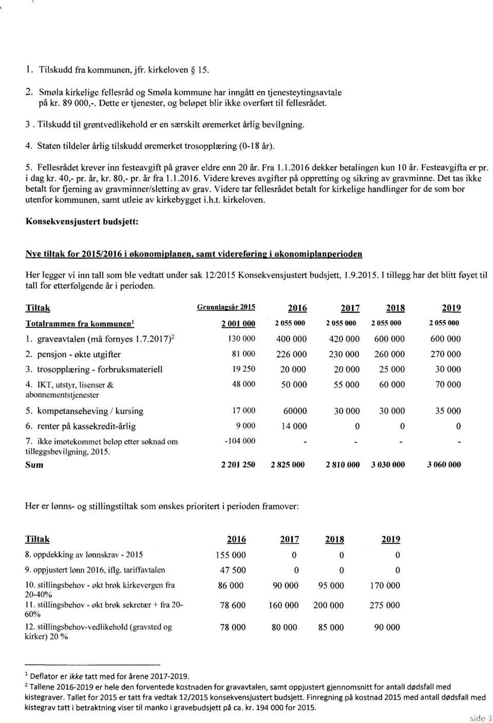 Staten tildeler årlig tilskudd øremerket trosopplæring (-18 år). 5. Fellesrådet krever inn festeavgift på graver eldre enn 2 år. Fra 1.l.2l6 dekker betalingen kun 1 år. Festeavgifta er pr. i dag kr.