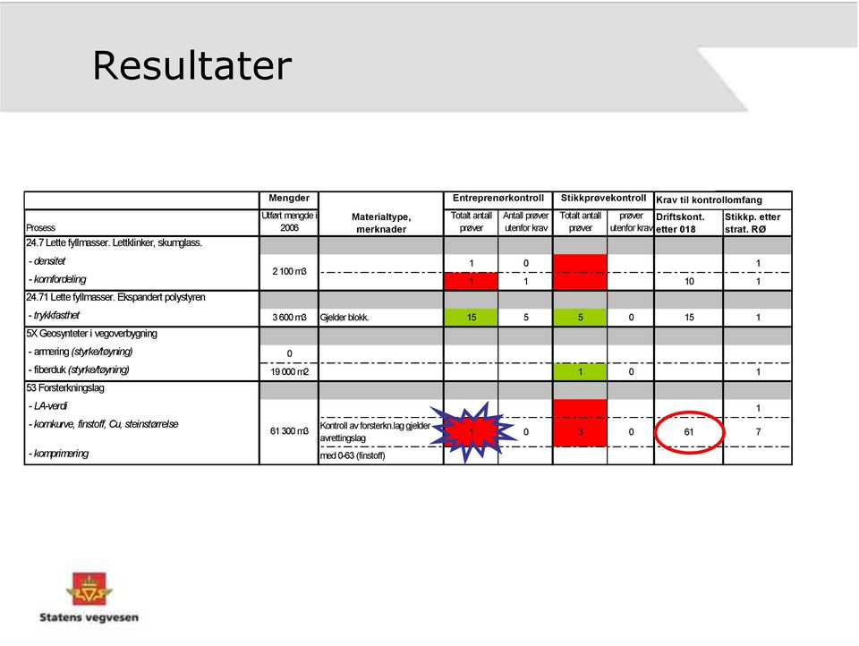 utenfor krav etter 018 Stikkp. etter strat. RØ - densitet 1 0 1 2 100 m3 - kornfordeling 1 1 10 1 24.71 Lette fyllmasser. Ekspandert polystyren - trykkfasthet 3 600 m3 Gjelder blokk.
