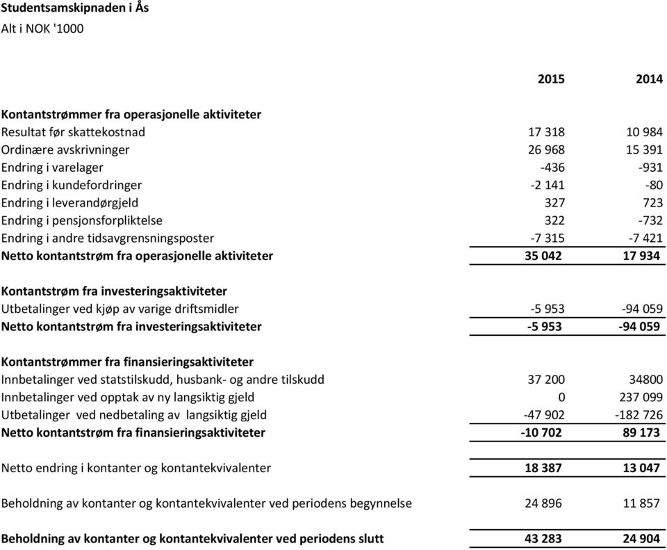 aktiviteter 35 042 17 934 Kontantstrøm fra investeringsaktiviteter Utbetalinger ved kjøp av varige driftsmidler 5 953 94 059 Netto kontantstrøm fra investeringsaktiviteter 5 953 94 059