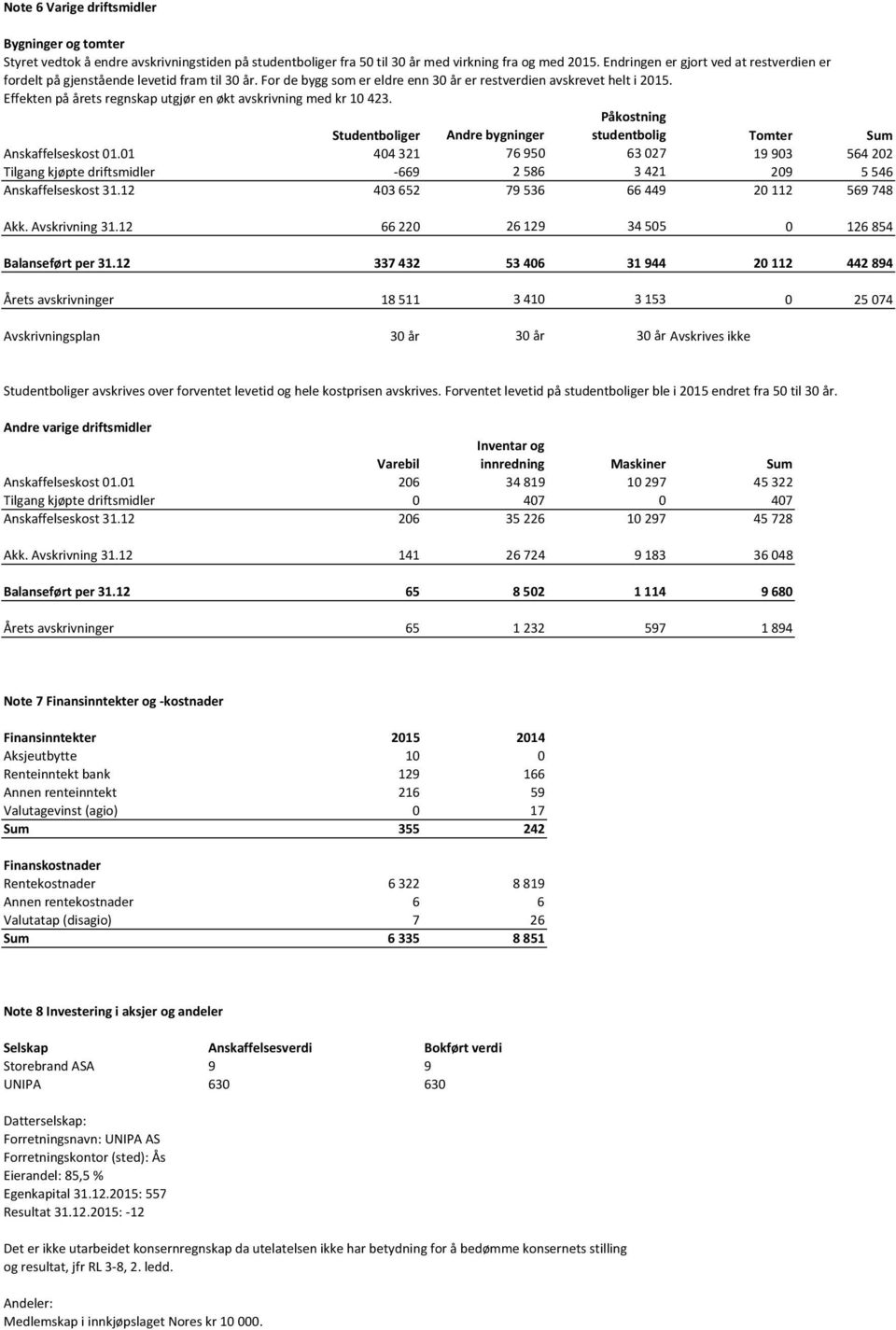 Effekten på årets regnskap utgjør en økt avskrivning med kr 10 423. Påkostning Studentboliger Andre bygninger studentbolig Tomter Sum Anskaffelseskost 01.