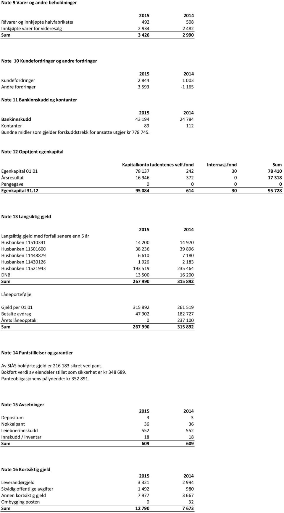 ansatte utgjør kr 778 745. Note 12 Opptjent egenkapital Kapitalkontotudentenes velf.fond Internasj.fond Sum Egenkapital 01.