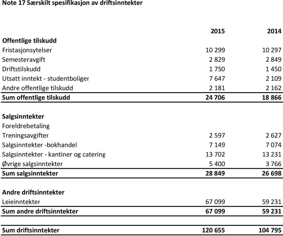 Foreldrebetaling Treningsavgifter 2 597 2 627 Salgsinntekter bokhandel 7 149 7 074 Salgsinntekter kantiner og catering 13 702 13 231 Øvrige salgsinntekter 5