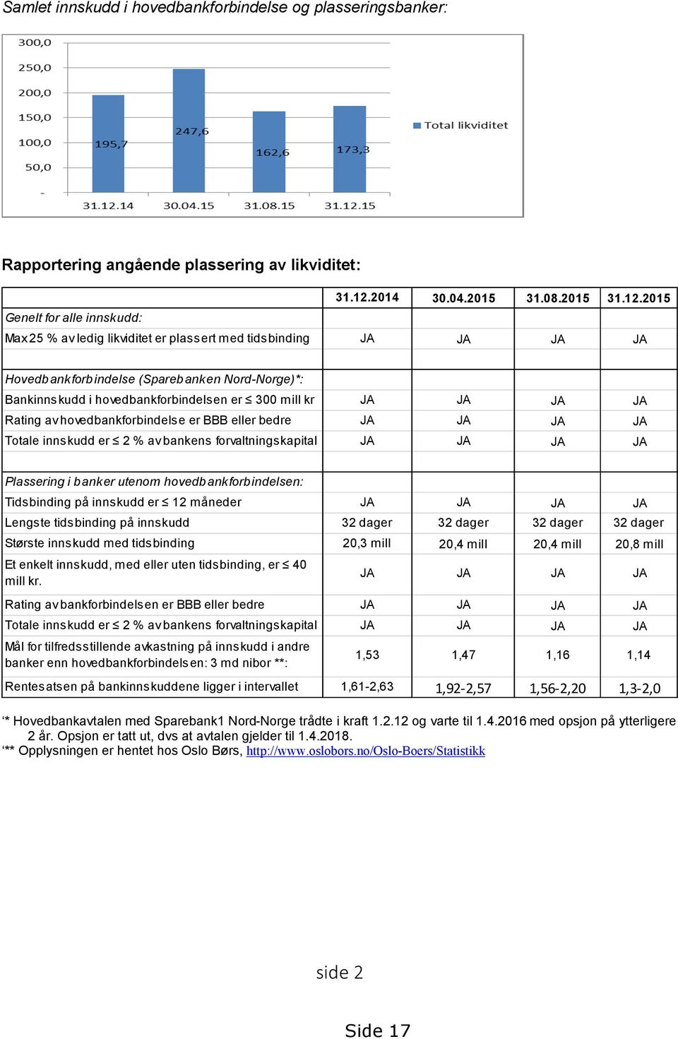 2015 Genelt for alle innskudd: Max 25 % av ledig likviditet er plassert med tidsbinding JA JA JA JA Hovedbankforbindelse (Sparebanken Nord-Norge)*: Bankinnskudd i hovedbankforbindelsen er 300 mill kr