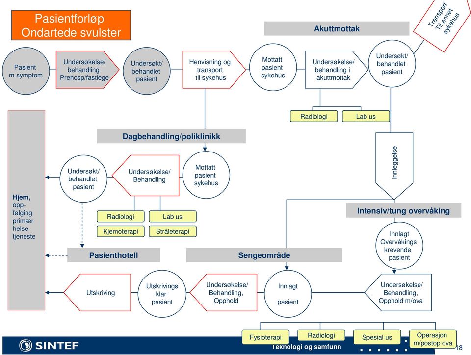 behandlet pasient Radiologi Undersøkelse/ Behandling Lab us Mottatt pasient sykehus Kjemoterapi Stråleterapi Innlagt Overvåkings Sengeområde krevende pasient Pasienthotell Innleggelse