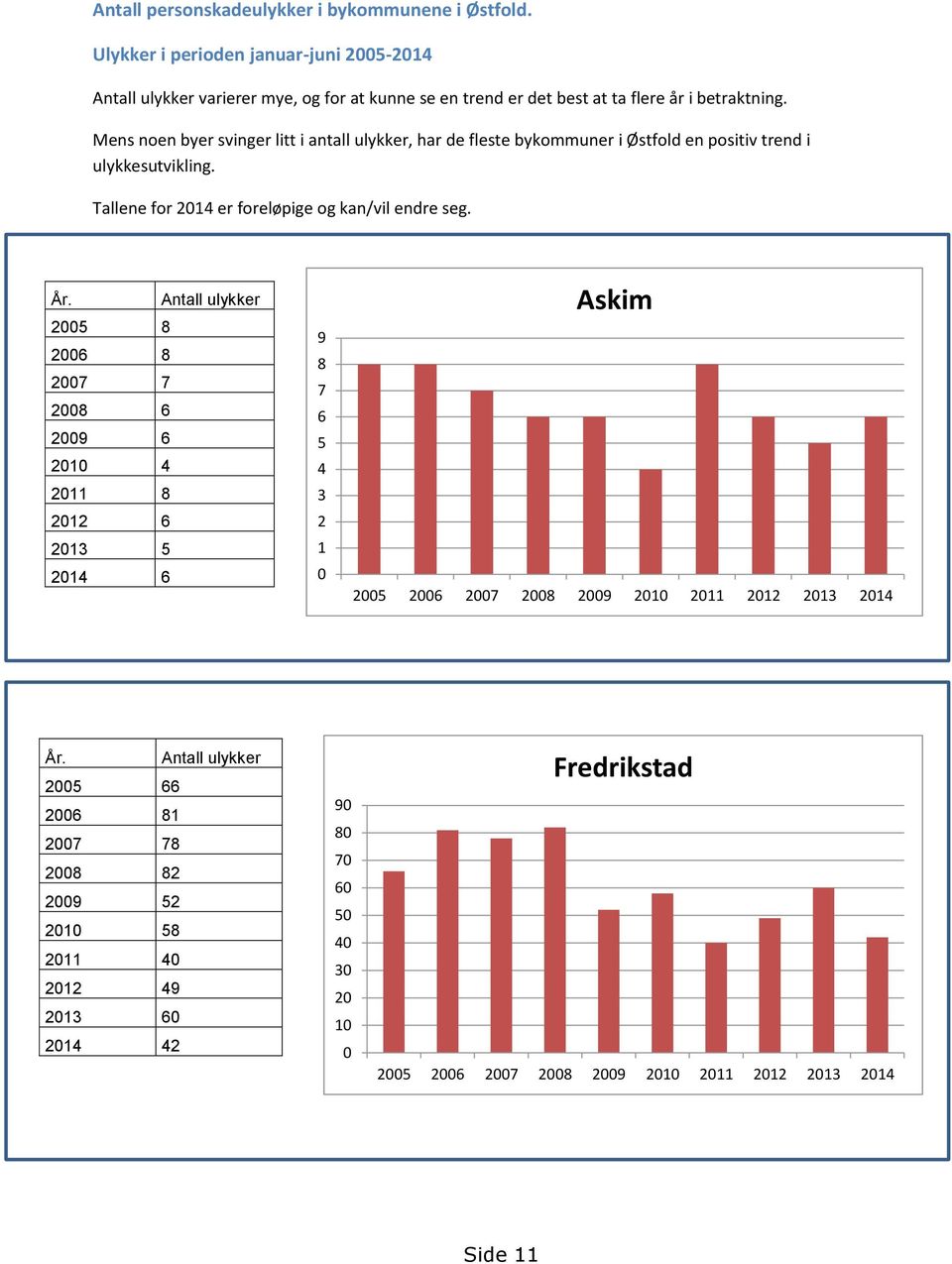 Mens noen byer svinger litt i antall ulykker, har de fleste bykommuner i Østfold en positiv trend i ulykkesutvikling. Tallene for 2014 er foreløpige og kan/vil endre seg. År.