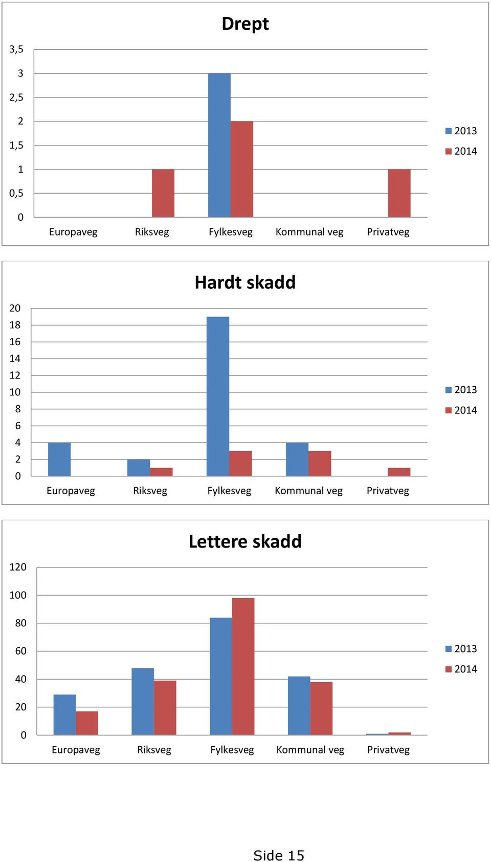 Riksveg Fylkesveg Kommunal veg Privatveg 2013 2014 120 Lettere skadd 100