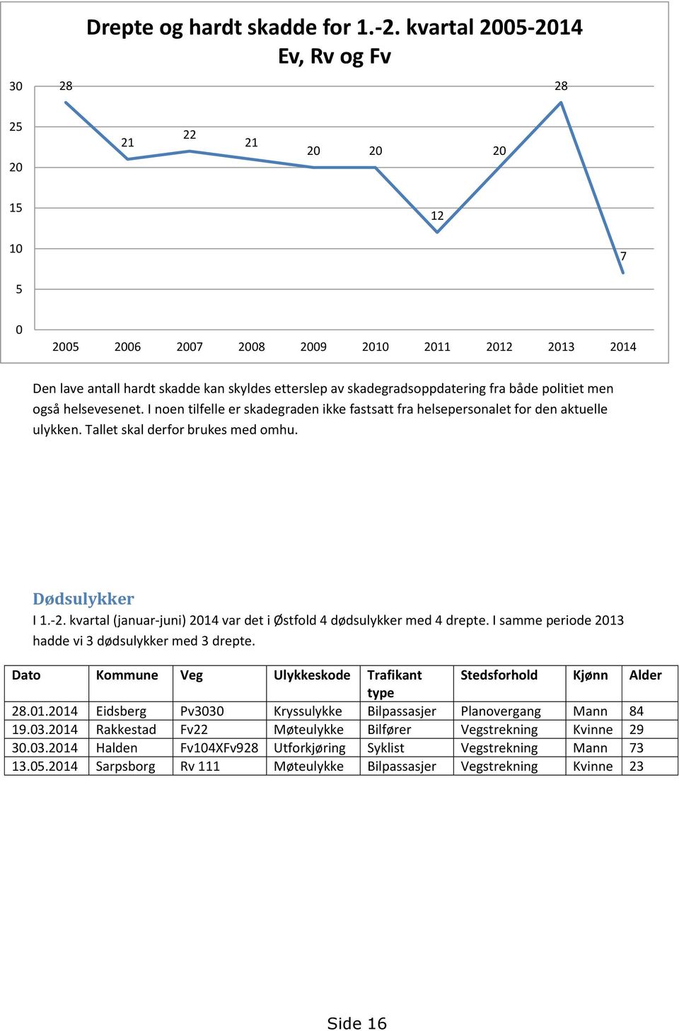 fra både politiet men også helsevesenet. I noen tilfelle er skadegraden ikke fastsatt fra helsepersonalet for den aktuelle ulykken. Tallet skal derfor brukes med omhu. Dødsulykker I 1.-2.