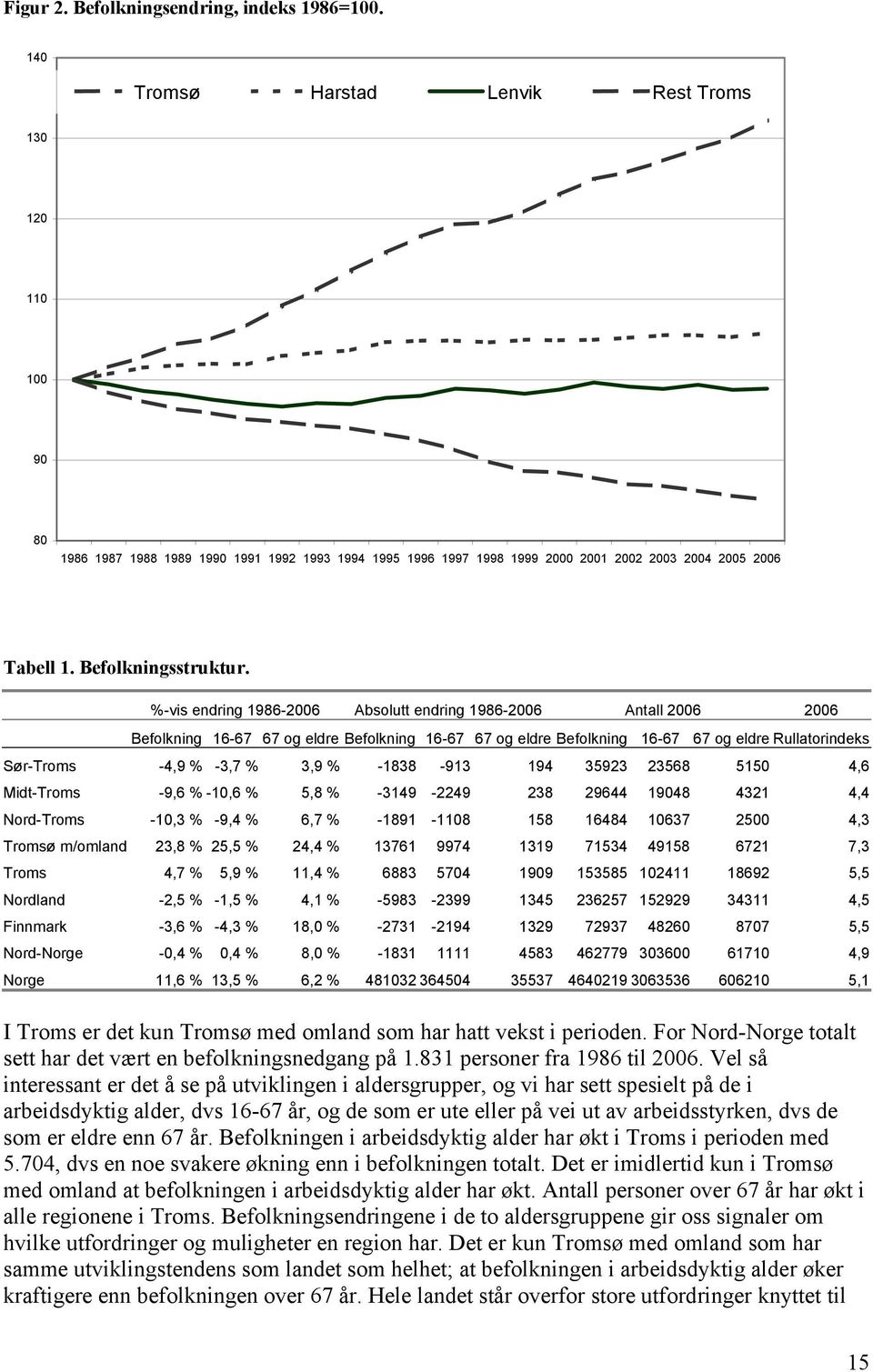 %-vis endring 1986-2006 Absolutt endring 1986-2006 Antall 2006 2006 Befolkning 16-67 67 og eldre Befolkning 16-67 67 og eldre Befolkning 16-67 67 og eldre Rullatorindeks Sør-Troms -4,9 % -3,7 % 3,9 %