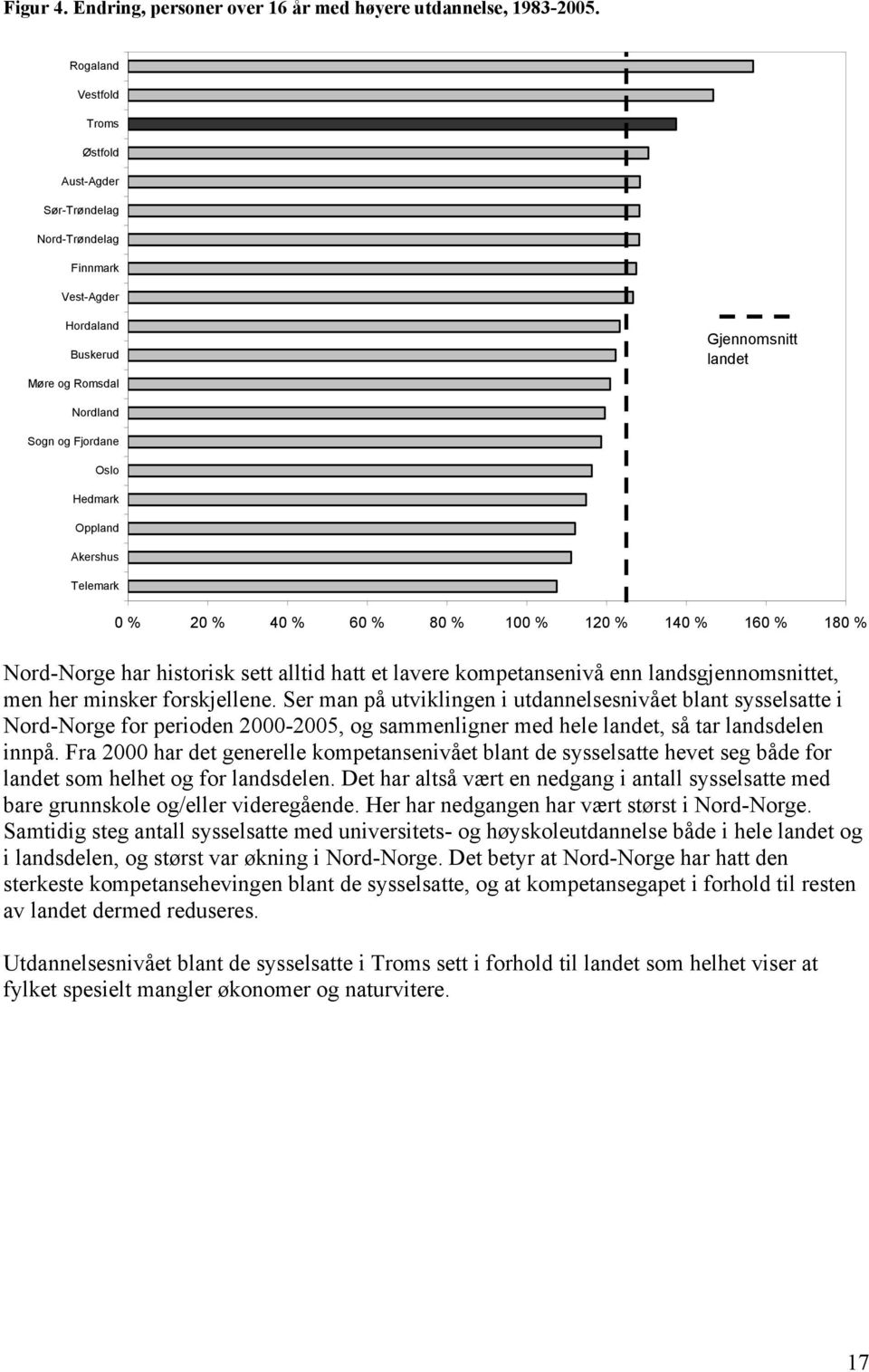 Akershus Telemark 0 % 20 % 40 % 60 % 80 % 100 % 120 % 140 % 160 % 180 % Nord-Norge har historisk sett alltid hatt et lavere kompetansenivå enn landsgjennomsnittet, men her minsker forskjellene.