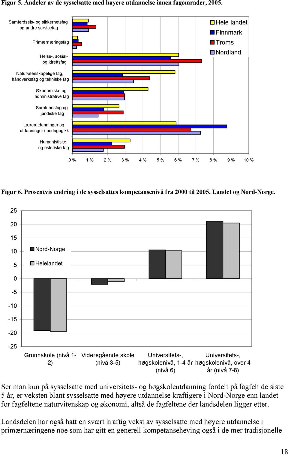 administrative fag Samfunnsfag og juridiske fag Lærerutdanninger og utdanninger i pedagogikk Humanistiske og estetiske fag 0 % 1 % 2 % 3 % 4 % 5 % 6 % 7 % 8 % 9 % 10 % Figur 6.