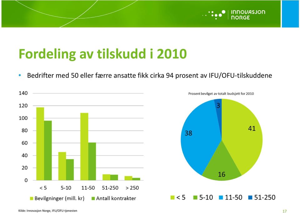 94 prosent av IFU/OFU tilskuddene