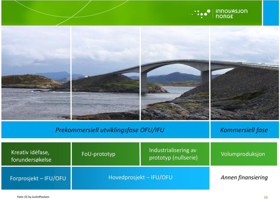 prototyp (nullserie) Volumproduksjon Volumproduksjon Det IN kan bidra med Det IN kan bidra med Det