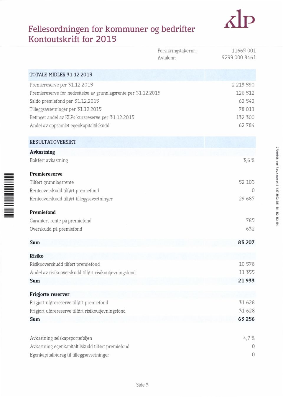 784 RESULTATOVERSIKT Avkastning Bokført avkastning 5,6% Premiereserve Tilført grunnlagsrente Renteoverskudd tilført premiefond Renteoverskudd tilført tilleggsavsetninger 52 15 29 687 Premiefond