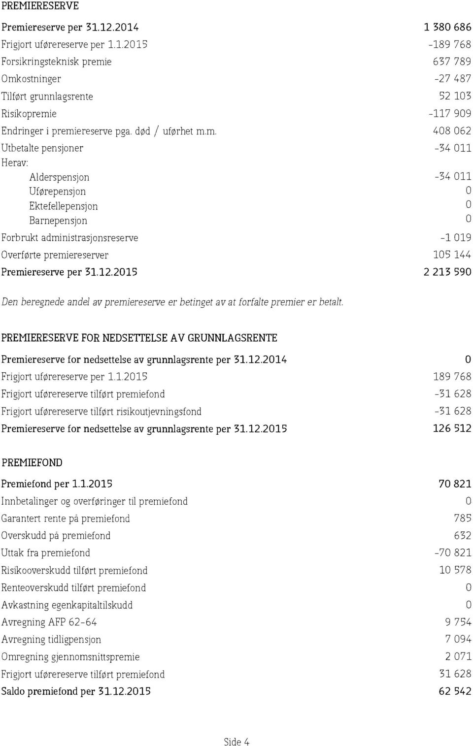 PREMIERESERVE FORNEDSETTELSEAV GRUNNLAGSRENTE Premiereserve for nedsettelse avgrunnlagsrente per 31.12.