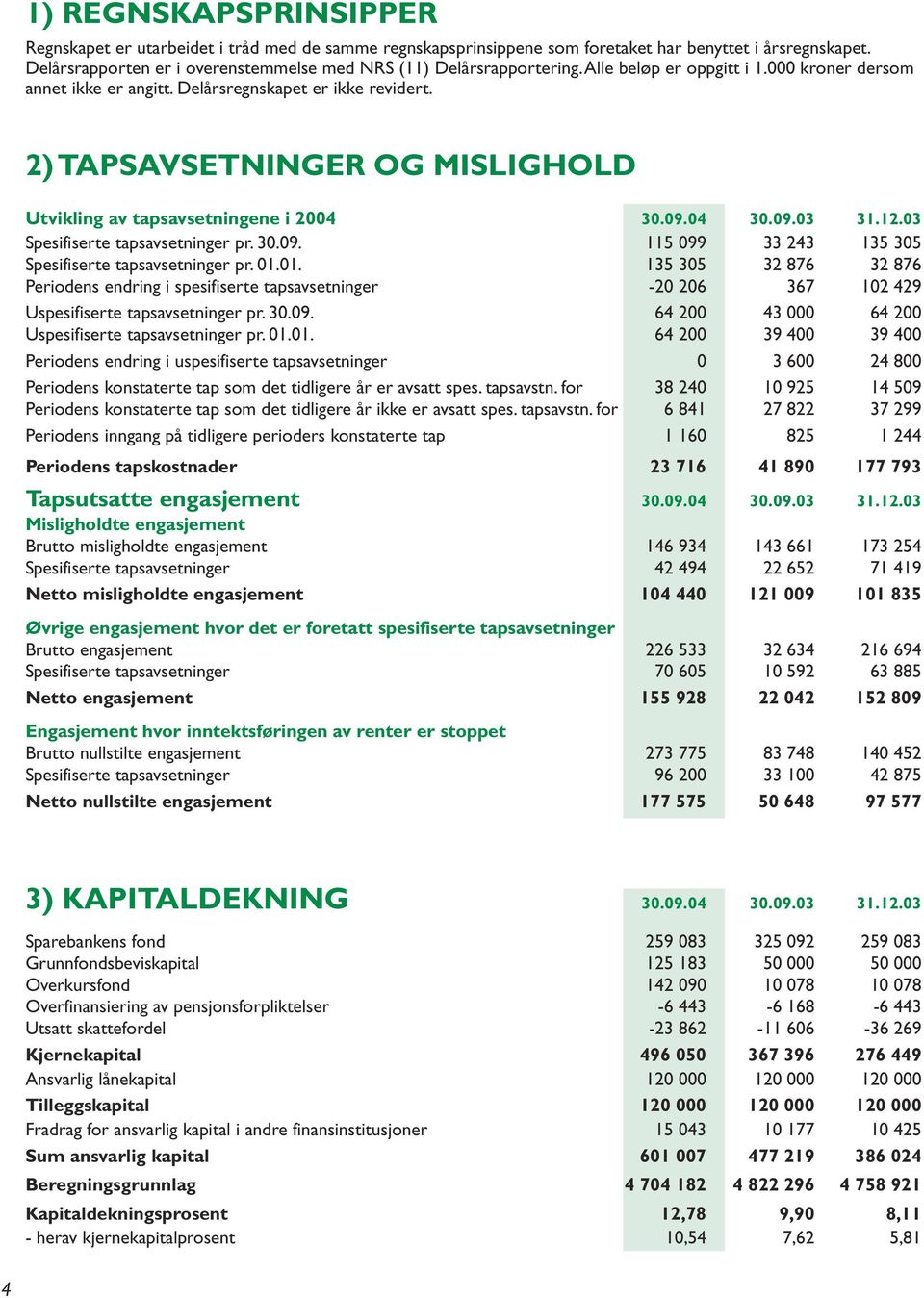 2) TAPSAVSETNINGER OG MISLIGHOLD Utvikling av tapsavsetningene i 2004 30.09.04 30.09.03 31.12.03 Spesifiserte tapsavsetninger pr. 30.09. 115 099 33 243 135 305 Spesifiserte tapsavsetninger pr. 01.