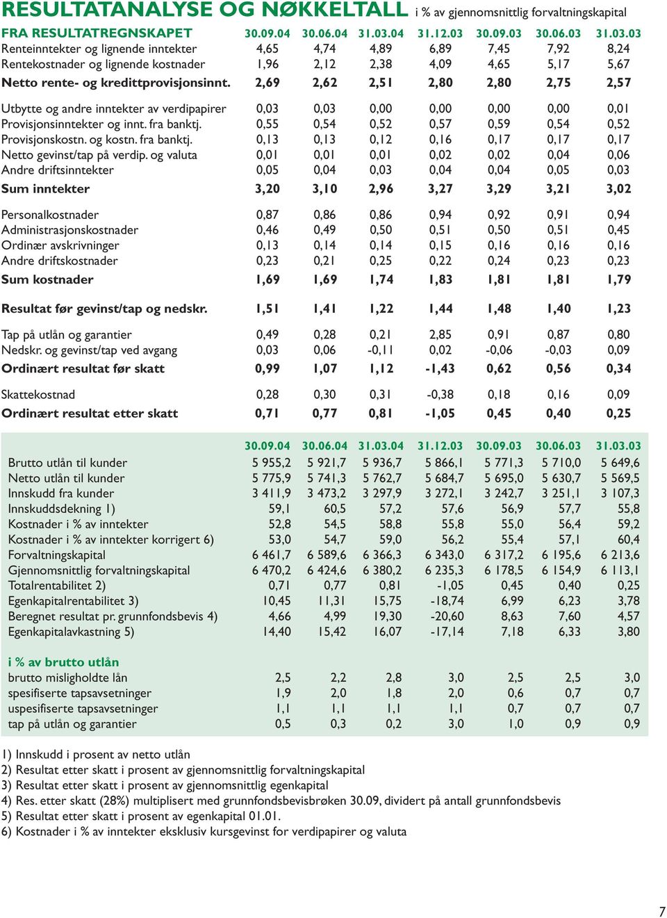 2,69 2,62 2,51 2,80 2,80 2,75 2,57 Utbytte og andre inntekter av verdipapirer 0,03 0,03 0,00 0,00 0,00 0,00 0,01 Provisjonsinntekter og innt. fra banktj.