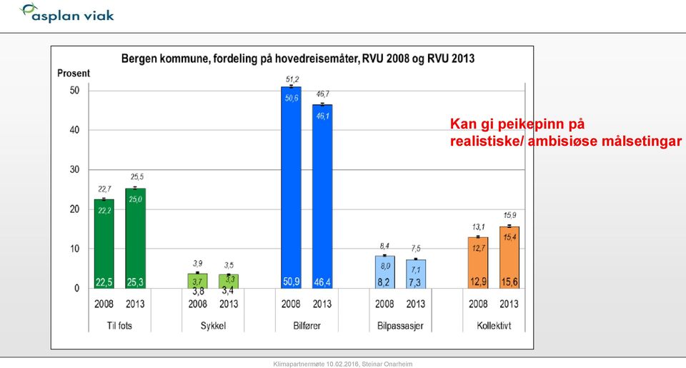 peikepinn på realistiske/ ambisiøse