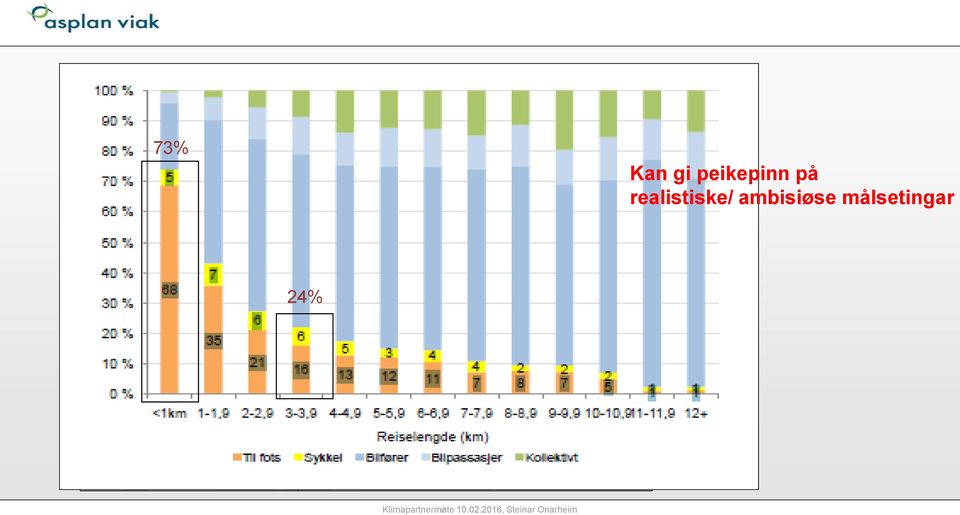 Nullvekstmål lokalt, regionalt og nasjonalt