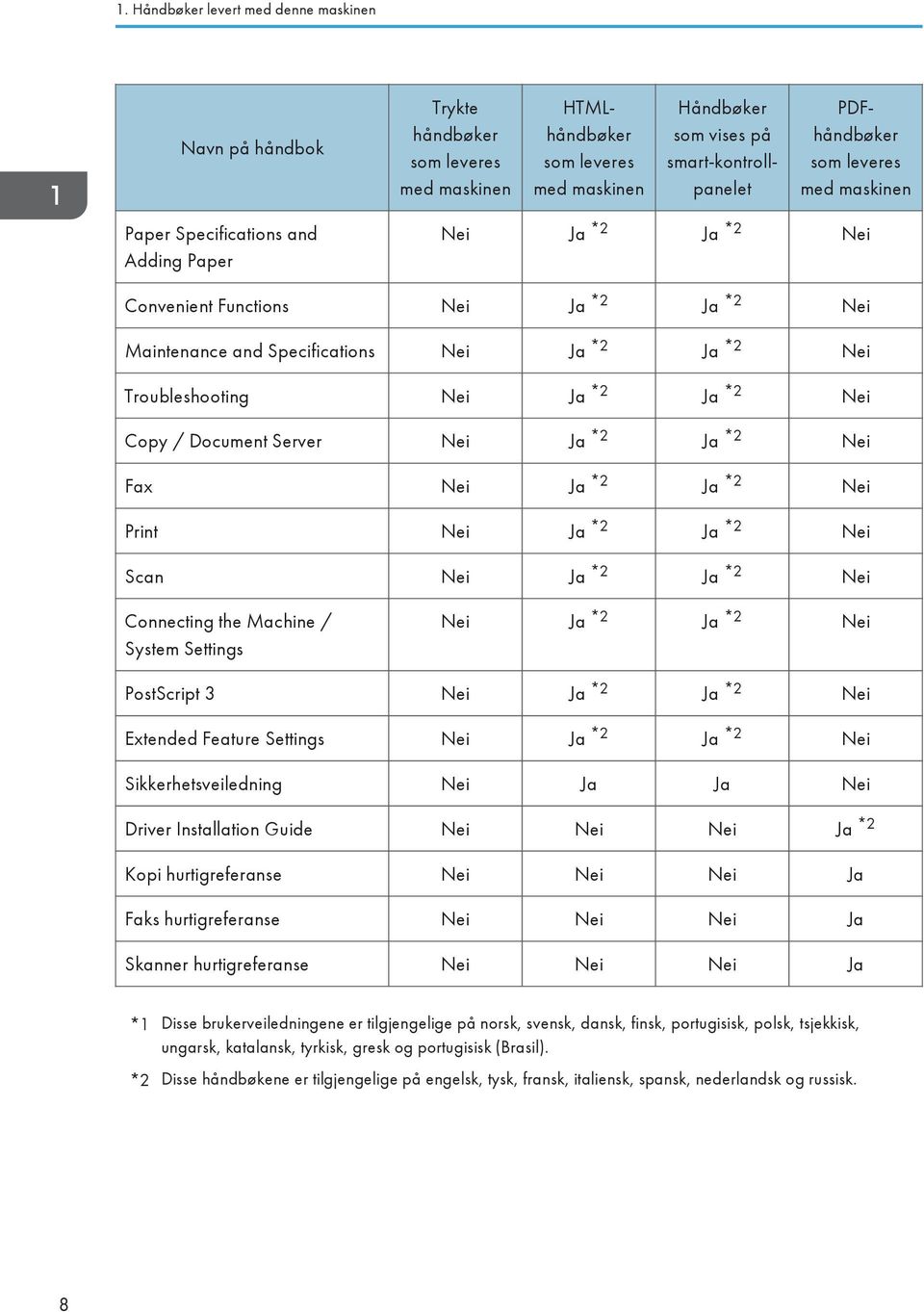 *2 Nei Copy / Document Server Nei Ja *2 Ja *2 Nei Fax Nei Ja *2 Ja *2 Nei Print Nei Ja *2 Ja *2 Nei Scan Nei Ja *2 Ja *2 Nei Connecting the Machine / System Settings Nei Ja *2 Ja *2 Nei PostScript 3