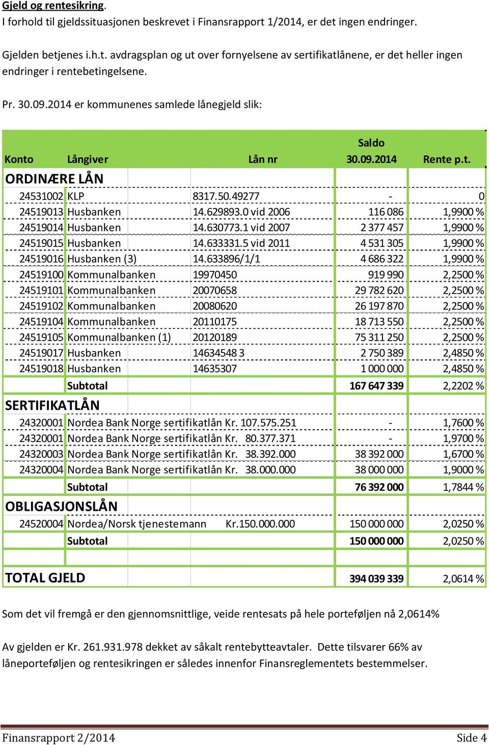 0 vid 2006 116 086 1,9900 % 24519014 Husbanken 14.630773.1 vid 2007 2 377 457 1,9900 % 24519015 Husbanken 14.633331.5 vid 2011 4 531 305 1,9900 % 24519016 Husbanken (3) 14.