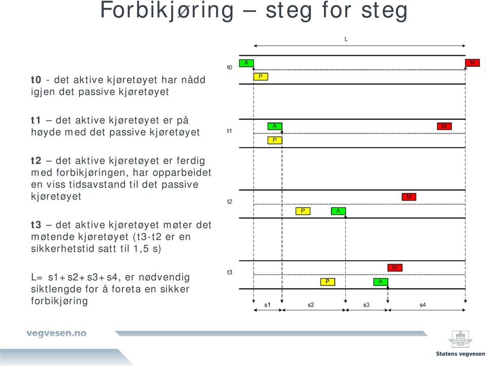 opparbeidet en viss tidsavstand til det passive kjøretøyet t3 det aktive kjøretøyet møter det møtende