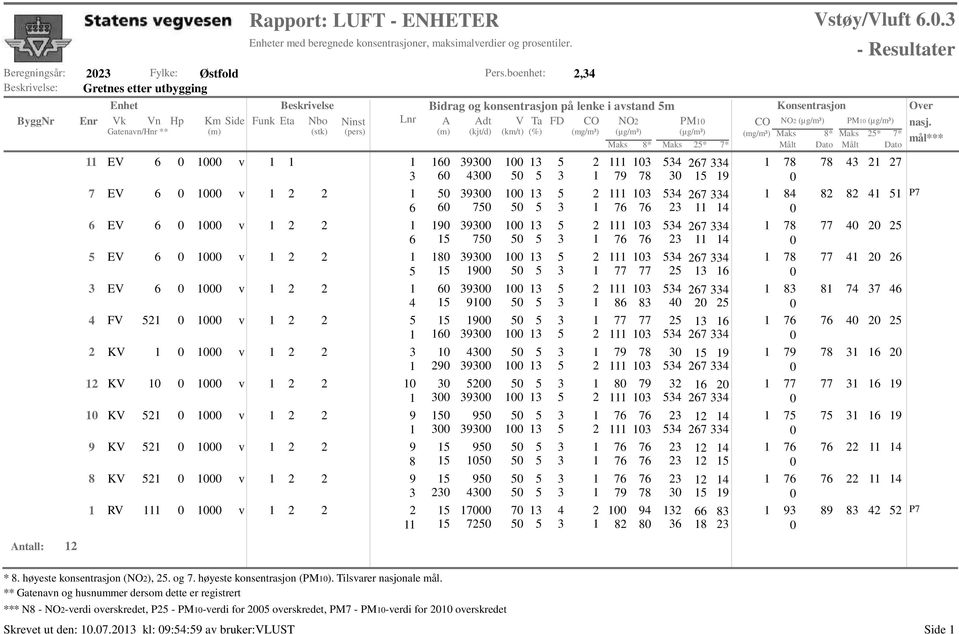 (µg/m³) Maks 8* Maks 25* 7* Antall: 2 7 5 3 4 2 2 9 8 FV RV 52 52 52 52 v 3 v 2 2 5 v 2 2 9 5 v 2 2 8 5 5 v 2 2 4 5 v 2 2 5 5 v 2 2 3 29 v 2 2 3 3 v 2 2 9 5 3 v 2 2 9 5 8 5 v 2 2 9 5 3 23 v 2 2 2 5 5