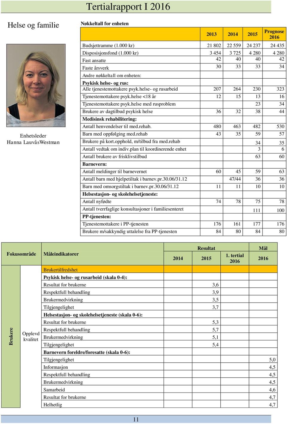 helse- og rusarbeid 207 264 230 323 Tjenestemottakere psyk.helse <18 år 12 15 13 16 Tjenestemottakere psyk.