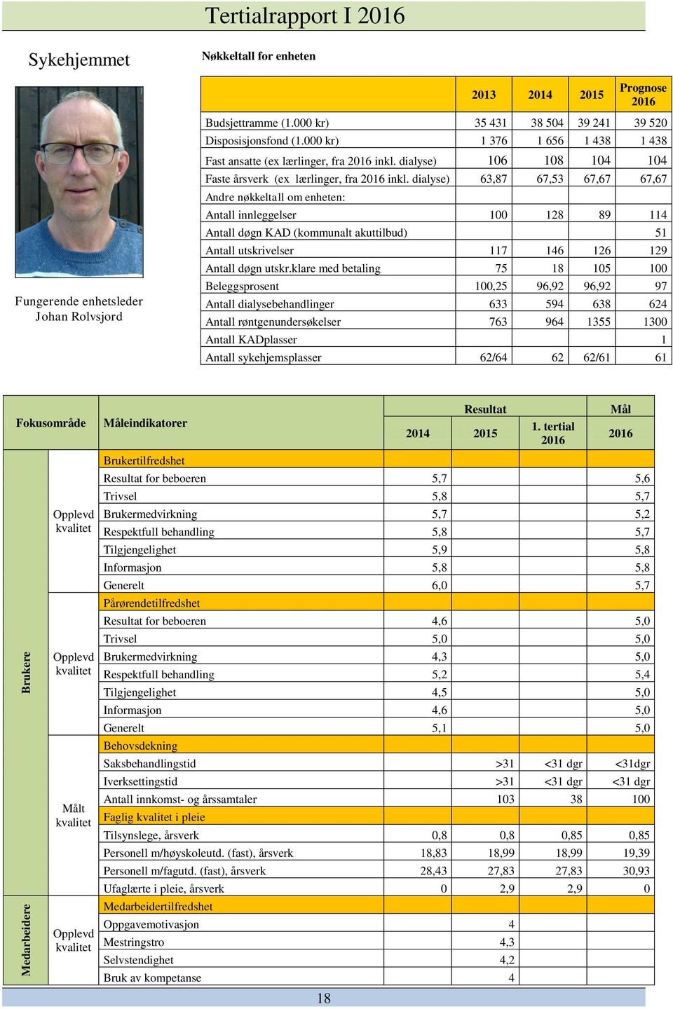 dialyse) 63,87 67,53 67,67 67,67 Andre nøkkeltall om enheten: Antall innleggelser 100 128 89 114 Antall døgn KAD (kommunalt akuttilbud) 51 Antall utskrivelser 117 146 126 129 Antall døgn utskr.