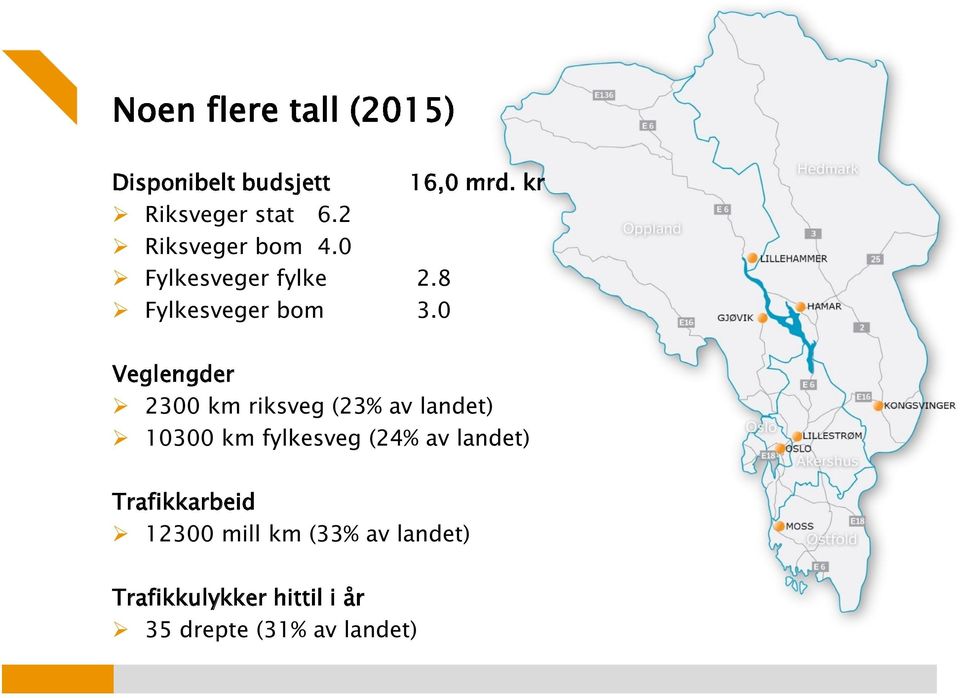 0 Veglengder 2300 km riksveg (23% av landet) 10300 km fylkesveg (24% av