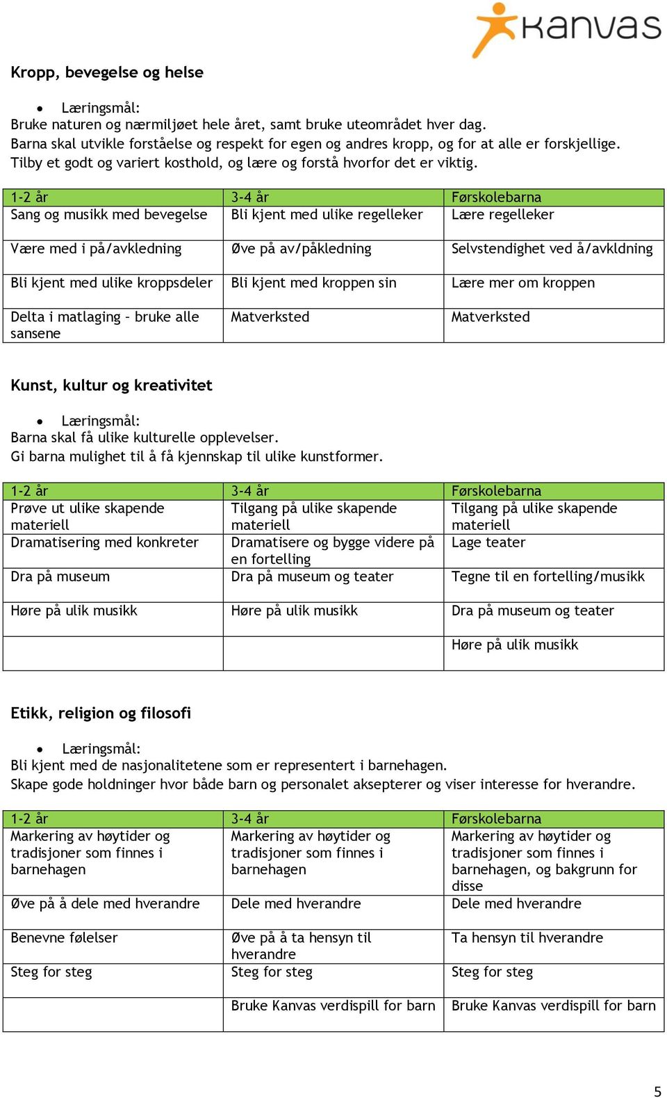 Sang og musikk med bevegelse Bli kjent med ulike regelleker Lære regelleker Være med i på/avkledning Øve på av/påkledning Selvstendighet ved å/avkldning Bli kjent med ulike kroppsdeler Bli kjent med