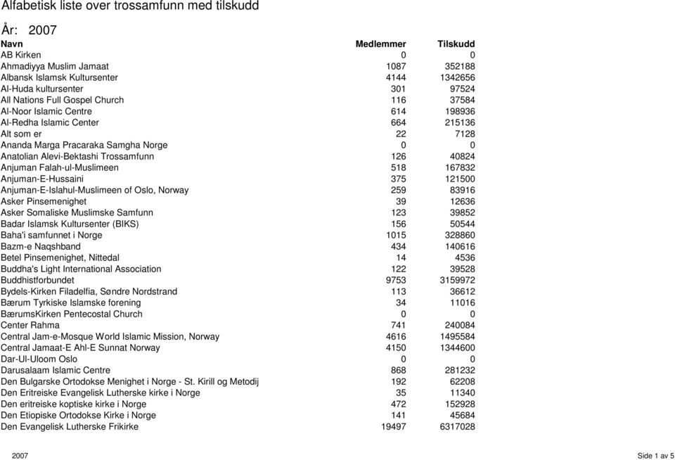Anjuman-E-Hussaini Anjuman-E-Islahul-Muslimeen of Oslo, Norway Asker Pinsemenighet Asker Somaliske Muslimske Samfunn Badar Islamsk Kultursenter (BIKS) Baha'i samfunnet i Norge Bazm-e Naqshband Betel