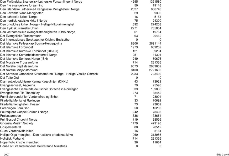 Den vietnamesiske evangelistmenigheten i Oslo-Norge 61 19764 Det Evangeliske Trossamfunn 63 2412 Det Internasjonale Selskapet for Krishna Bevissthet Det Islamske Fellesskap Bosnia-Herzegovina 836