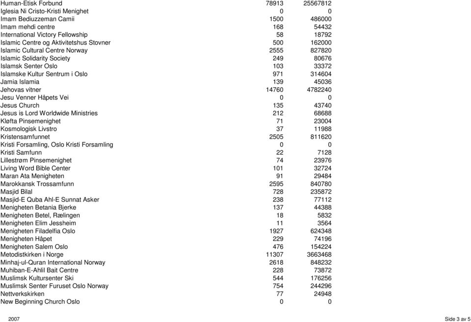 Jehovas vitner 1476 478224 Jesu Venner Håpets Vei Jesus Church 135 4374 Jesus is Lord Worldwide Ministries 212 68688 Kløfta Pinsemenighet 71 234 Kosmologisk Livstro 37 11988 Kristensamfunnet 255
